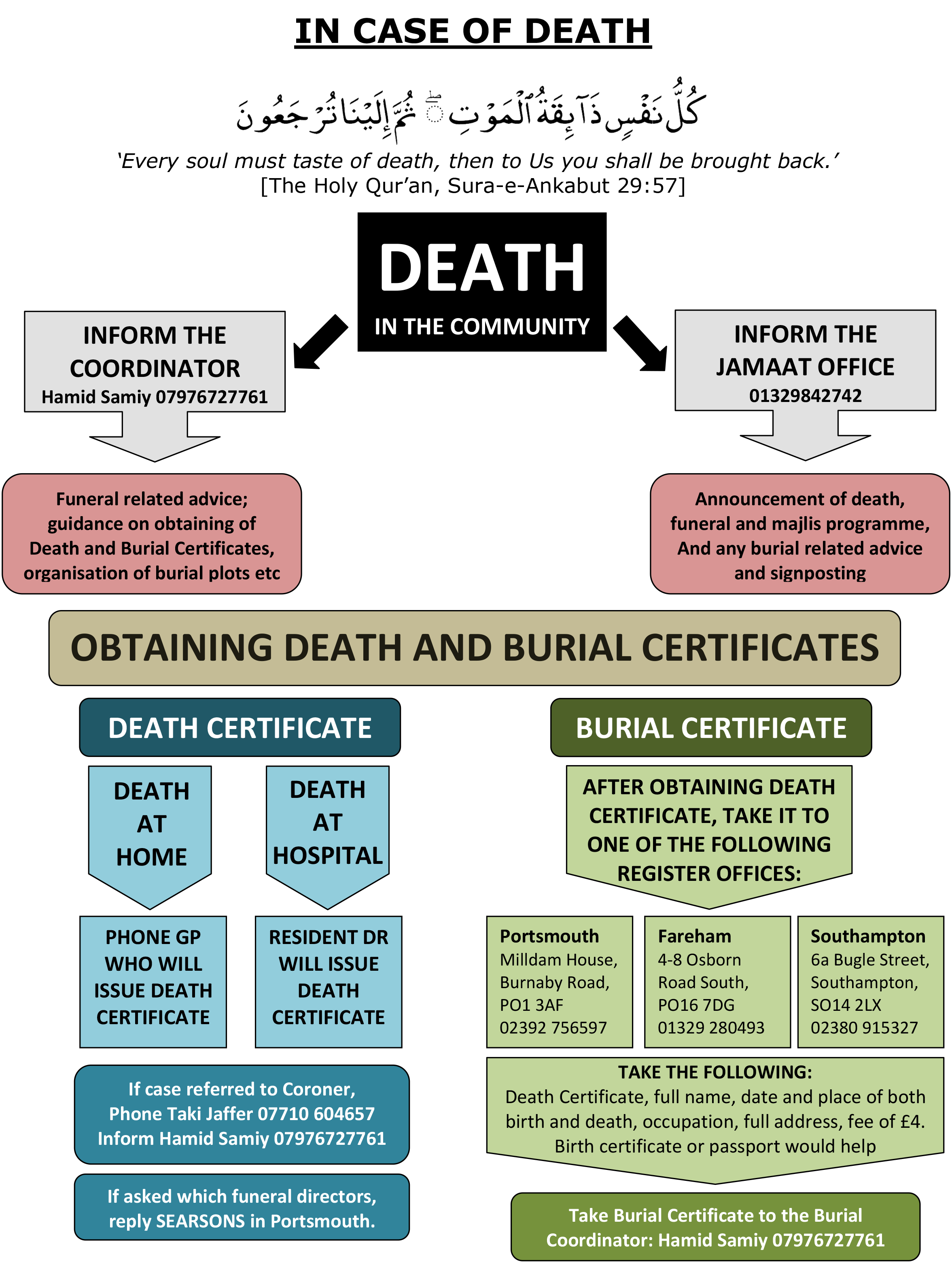 IN CASE OF DEATH flowchart-1